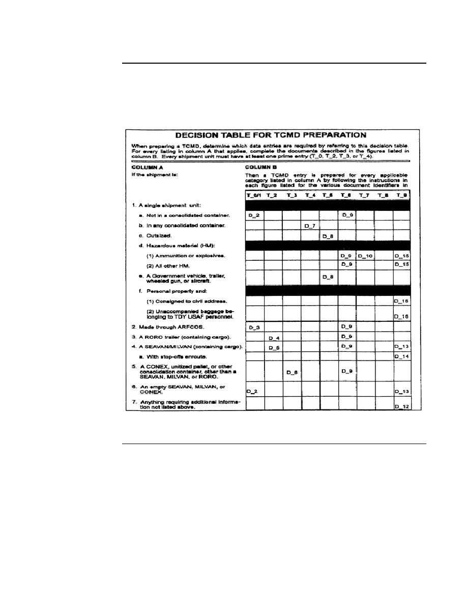 Figure 113. TCMD Preparation Decision Table